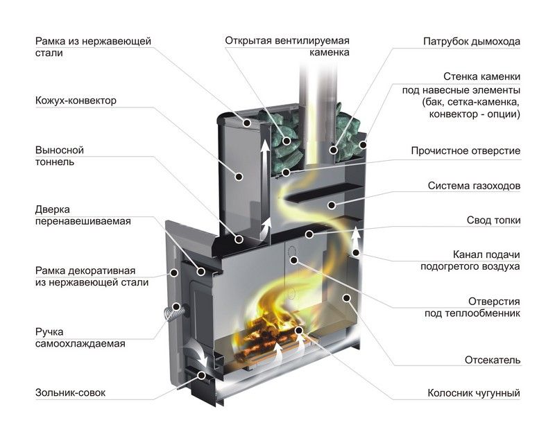 Устройство печи для бани