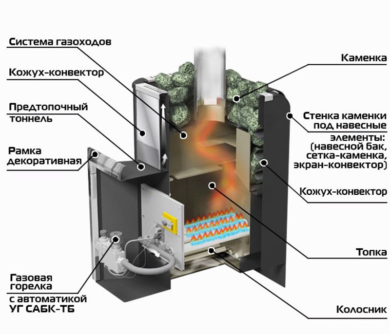 Газовая банная печь Уралочка 12 с автоматикой (Сталь)