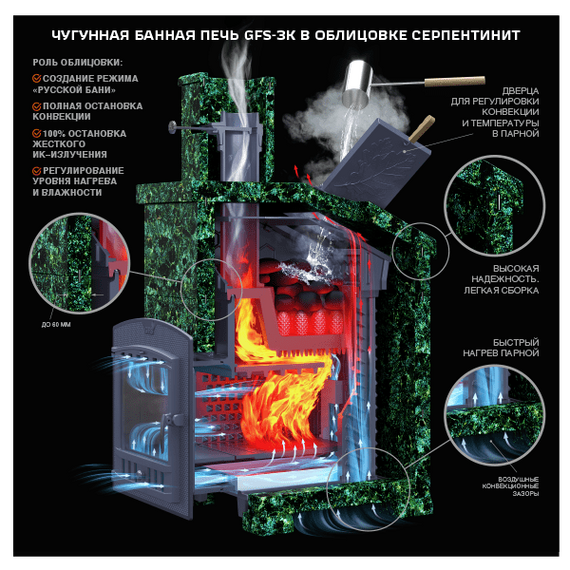 Печь GFS ЗК 30 (П2) чугунная под облицовку/обкладку  для бани/сауны 105800